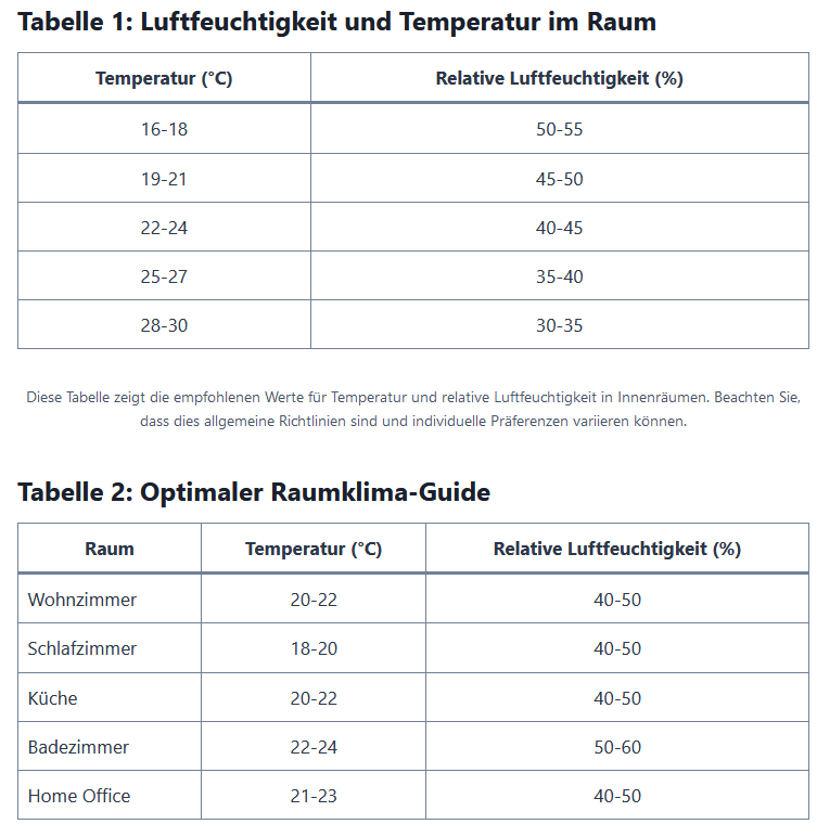 Optimale Luftfeuchtigkeitstemperatur tabelle